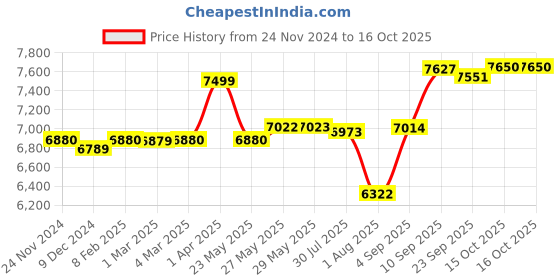 firstcry.com Sekyo MARIO Kids Smartwatch with GPS Tracking, Parent Control, SOS Alarm, 2-Day Battery, Pedometer, Class Mode, Safe Zone Alerts - Navy Blue sekyo Price History Graph from 24 Nov 2024 to 15 Oct 2025
