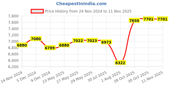 firstcry.com Sekyo MARIO Kids Smartwatch with GPS Tracking, Parent Control, SOS Alarm, 2-Day Battery, Pedometer, Class Mode, Safe Zone Alerts - Purple sekyo Price History Graph from 24 Nov 2024 to 11 Nov 2025
