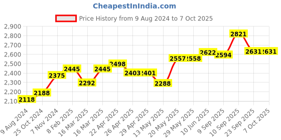 firstcry.com Sekyo S1 Smart Watch for kids with calling, Location Tracking - Blue sekyo Price History Graph from 9 Aug 2024 to 6 Oct 2025
