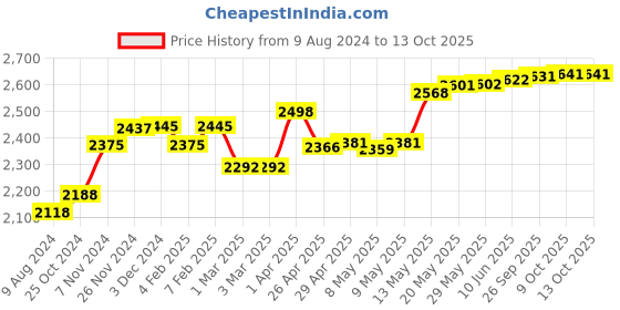 firstcry.com Sekyo S1 SmartWatch for kids with calling, Location Tracking - Pink sekyo Price History Graph from 9 Aug 2024 to 12 Oct 2025
