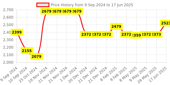 firstcry.com Sekyo S2 Location Tracking Smartwatch - (Color May Vary) sekyo Price History Graph from 9 Sep 2024 to 17 Jun 2025