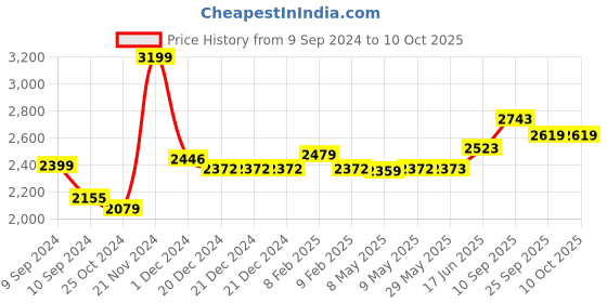 firstcry.com Sekyo S2 Location Tracking Smartwatch - (Color May Vary) sekyo Price History Graph from 9 Sep 2024 to 9 Oct 2025