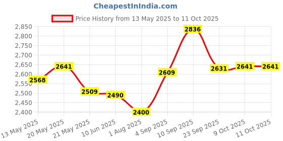 firstcry.com Sekyo S2 Pro Kids Smartwatch for Boys & Girls, Calling Smart Watch for Kids with Location, Camera, SOS Alert, Geo-Fencing, Remote Monitoring, Voice Chat, Parent Control App, 2G/4G/5G Sim Support - Black sekyo Price History Graph from 13 May 2025 to 11 Oct 2025