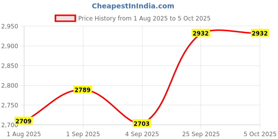 firstcry.com Sekyo Smart WiFi CCTV Camera with 2.8" Screen | 360° Pan-Tilt, Instant Video Call, 2-Way Talk Baby Monitor sekyo Price History Graph from 1 Aug 2025 to 5 Oct 2025