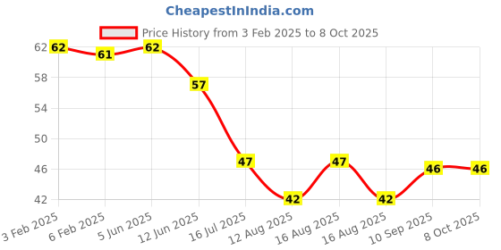 firstcry.com fab n funky Self adhesive Hook Rabbit Shape Pack Of 2 - Cream fab n funky Price History Graph from 3 Feb 2025 to 8 Oct 2025