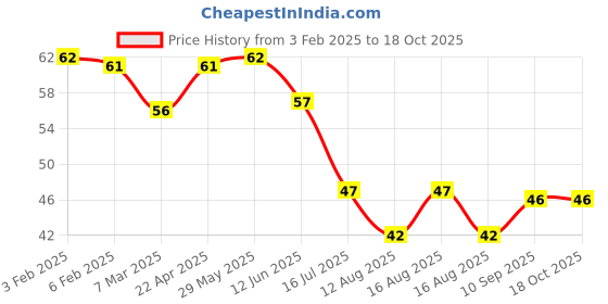 firstcry.com fab n funky Self Adhesive Hook Sitting Cat Shape Pack of 2 - Orange fab n funky Price History Graph from 3 Feb 2025 to 18 Oct 2025