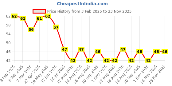 firstcry.com fab n funky Self Adhesive Hook Sitting Cat Shape Pack of 2 - Peach fab n funky Price History Graph from 3 Feb 2025 to 23 Nov 2025