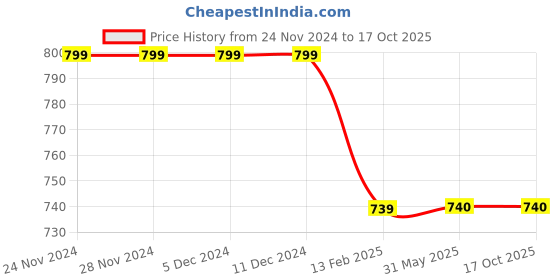 firstcry.com bharatasya Self Design & Pom Pom Detailed Cap With Thermal Gloves - Pink & Grey bharatasya Price History Graph from 24 Nov 2024 to 17 Oct 2025