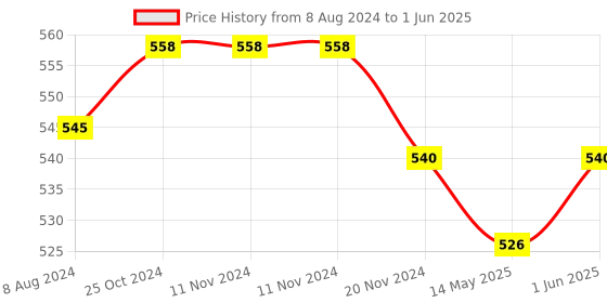 firstcry.com jolly kids Self Enhancement Student Workbooks Grade 1 Computer Grammar World of Knowledge Value Education Set of 4 - English jolly kids Price History Graph from 8 Aug 2024 to 1 Jun 2025