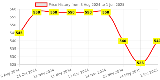 firstcry.com jolly kids Self Enhancement Student Workbooks Grade 2 Computer Grammar World of Knowledge Value Education Set of 4 - English jolly kids Price History Graph from 8 Aug 2024 to 1 Jun 2025