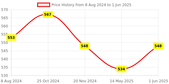 firstcry.com jolly kids Self Enhancement Student Workbooks Grade 4 Computer Grammar World of Knowledge Value Education Set of 4 - English jolly kids Price History Graph from 8 Aug 2024 to 1 Jun 2025