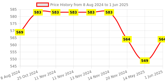 firstcry.com jolly kids Self Enhancement Student Workbooks Grade 6 Computer Grammar World of Knowledge Value Education Set of 4 - English jolly kids Price History Graph from 8 Aug 2024 to 1 Jun 2025