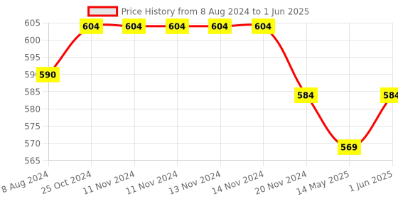 firstcry.com jolly kids Self Enhancement Student Workbooks Grade 7 Computer Grammar World of Knowledge Value Education Set of 4 - English jolly kids Price History Graph from 8 Aug 2024 to 1 Jun 2025