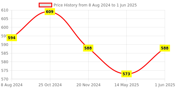 firstcry.com jolly kids Self Enhancement Student Workbooks Grade 8 Computer Grammar World of Knowledge Value Education Set of 4 - English jolly kids Price History Graph from 8 Aug 2024 to 1 Jun 2025