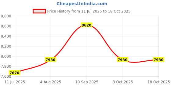 firstcry.com SEMINO FLAPPY BEE Hands Free Breast Pump Wearable with Case MY-378 semino Price History Graph from 11 Jul 2025 to 17 Oct 2025