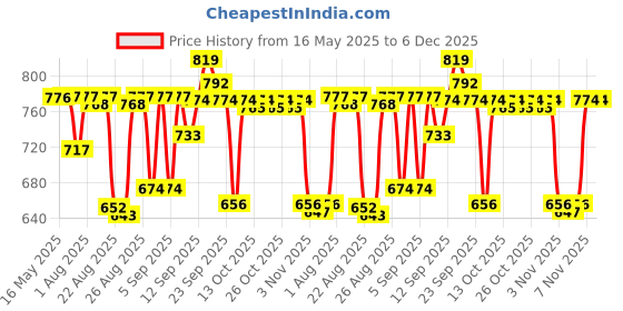 firstcry.com Sens Aqua fun Water Bottle Unicorn - 420 ml sens Price History Graph from 16 May 2025 to 6 Dec 2025
