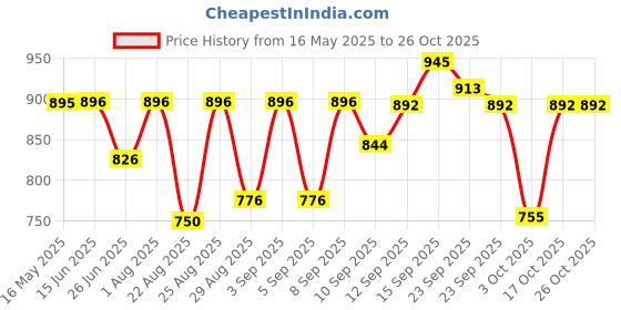 firstcry.com Sens Aquaplay Water Bottle Shark - 700 ml sens Price History Graph from 16 May 2025 to 26 Oct 2025