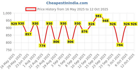 firstcry.com Sens Fresh Champ Rainbow Lunch Box - 800 ml sens Price History Graph from 16 May 2025 to 12 Oct 2025