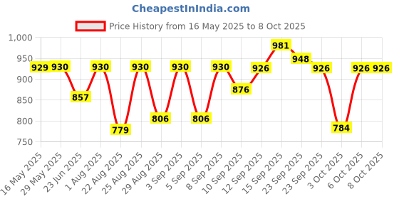 firstcry.com Sens Fresh Champ Space Lunch Box - 800 ml sens Price History Graph from 16 May 2025 to 8 Oct 2025