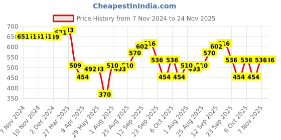firstcry.com SENS Freshet Lunch Box - Brown sens Price History Graph from 7 Nov 2024 to 23 Nov 2025