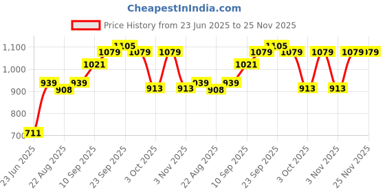 firstcry.com SENS Hydra Curve Stainless Steel Water Bottle Caramel Elegance - 1000 ml sens Price History Graph from 23 Jun 2025 to 24 Nov 2025