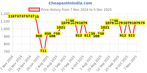 firstcry.com SENS Hydra Curve Stainless Steel Water Bottle Graphite Mirage - 1000 ml sens Price History Graph from 7 Nov 2024 to 5 Dec 2025