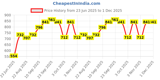 firstcry.com SENS Hydra Curve Stainless Steel Water Bottle Graphite Mirage - 500 ml sens Price History Graph from 23 Jun 2025 to 1 Dec 2025