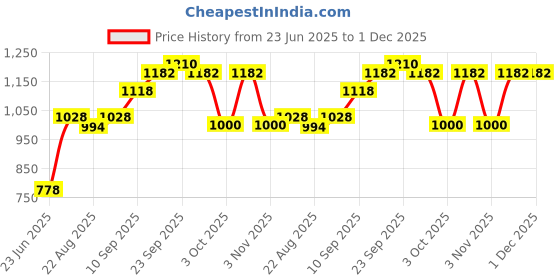 firstcry.com SENS Hydra Curve Stainless Steel Water Bottle Silver - 1000 ml sens Price History Graph from 23 Jun 2025 to 1 Dec 2025