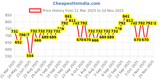 firstcry.com SENS Hydra Domino Water Bottle Paradise - 500 ml sens Price History Graph from 21 Mar 2025 to 23 Nov 2025