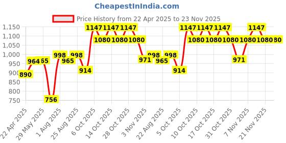 firstcry.com SENS Hydra Dual stainless Steel Bottle 800 ml - Buttercup sens Price History Graph from 22 Apr 2025 to 23 Nov 2025