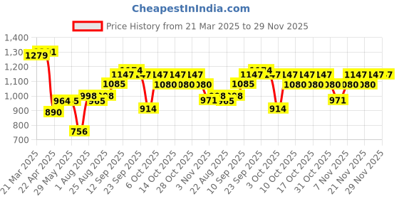 firstcry.com SENS Hydra Dual stainless Steel Bottle 800 ml - Chestnut sens Price History Graph from 21 Mar 2025 to 29 Nov 2025