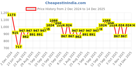firstcry.com SENS Hydra Glam Stainless Steel Folder Water Bottle Green 500 ml sens Price History Graph from 2 Dec 2024 to 14 Dec 2025