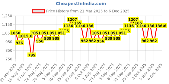 firstcry.com SENS Hydra Glam Stainless Steel Folder Water Bottle Red -700 ml sens Price History Graph from 21 Mar 2025 to 5 Dec 2025