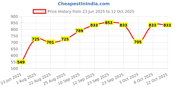 firstcry.com SENS Hydra Prism Water Bottle Meadow Green - 500 ml sens Price History Graph from 23 Jun 2025 to 11 Oct 2025