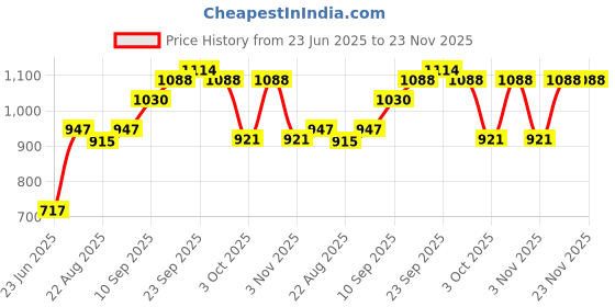 firstcry.com SENS Hydra Prism Water Bottle Misty Morning - 1000 ml sens Price History Graph from 23 Jun 2025 to 23 Nov 2025