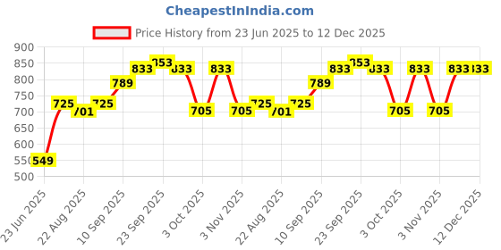 firstcry.com SENS Hydra Prism Water Bottle Misty Morning - 500 ml sens Price History Graph from 23 Jun 2025 to 12 Dec 2025