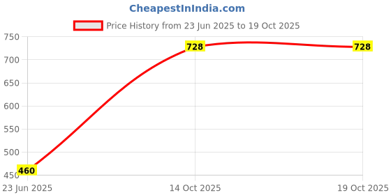 firstcry.com SENS Hydra Splash Water Bottle Silver - 500 ml sens Price History Graph from 23 Jun 2025 to 18 Oct 2025