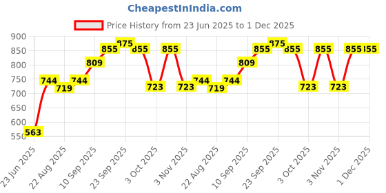 firstcry.com SENS Hydra Style Water Bottle Wooden Touch - 500 ml sens Price History Graph from 23 Jun 2025 to 30 Nov 2025
