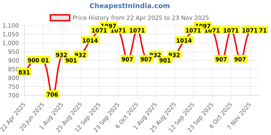 firstcry.com SENS Hydra Twilight Water Bottle Green - 1000 ml sens Price History Graph from 22 Apr 2025 to 23 Nov 2025