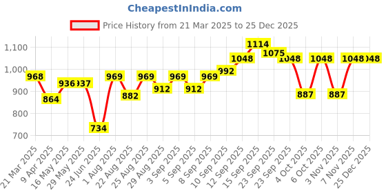 firstcry.com SENS JARJOY Stainless Steel Food Jar Sunset - 480 ml sens Price History Graph from 21 Mar 2025 to 25 Dec 2025