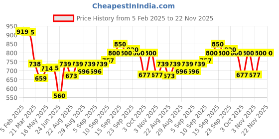 firstcry.com SENS Munch Mate Lunch Bag - Rainbow sens Price History Graph from 5 Feb 2025 to 22 Nov 2025