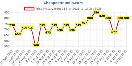firstcry.com SENS Munch Mate Lunch Bag - Safari sens Price History Graph from 21 Mar 2025 to 12 Oct 2025