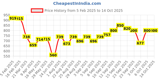 firstcry.com SENS Munch Mate Lunch Bag - Space sens Price History Graph from 5 Feb 2025 to 14 Oct 2025