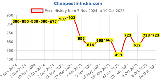 firstcry.com SENS Pristine C Lunch Box sens Price History Graph from 7 Nov 2024 to 10 Oct 2025