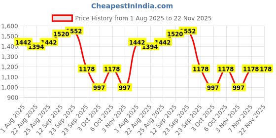 firstcry.com SENS Serene Stainless Steel Bottle Rose Pink 750ml Combo - Pack of 4 sens Price History Graph from 1 Aug 2025 to 22 Nov 2025