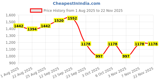firstcry.com SENS Serene Stainless Steel Bottle Sea Blue 750ml Combo - Pack of 4 sens Price History Graph from 1 Aug 2025 to 21 Nov 2025