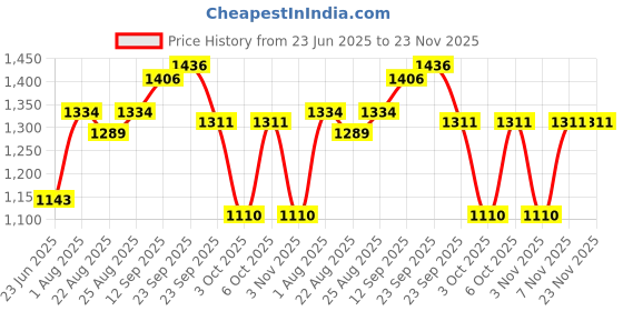 firstcry.com SENS Shadow Stainless Steel Bottle Fire Red 500 ml Combo - Pack of 4 sens Price History Graph from 23 Jun 2025 to 22 Nov 2025