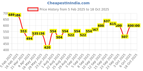 firstcry.com SENS Yumbox Lunch Box- Bling sens Price History Graph from 5 Feb 2025 to 18 Oct 2025