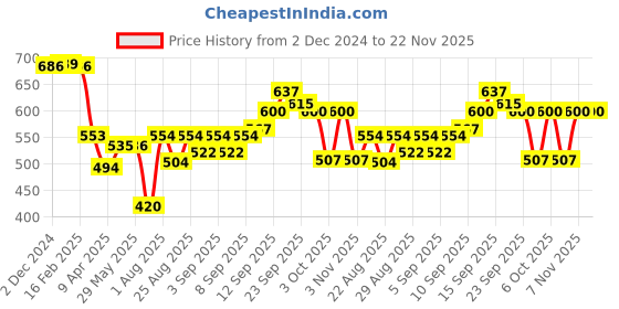firstcry.com SENS Yumbox Lunch Box- Dino sens Price History Graph from 2 Dec 2024 to 22 Nov 2025