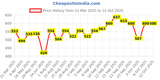 firstcry.com SENS Yumbox Lunch Box - Flamingo sens Price History Graph from 21 Mar 2025 to 12 Oct 2025